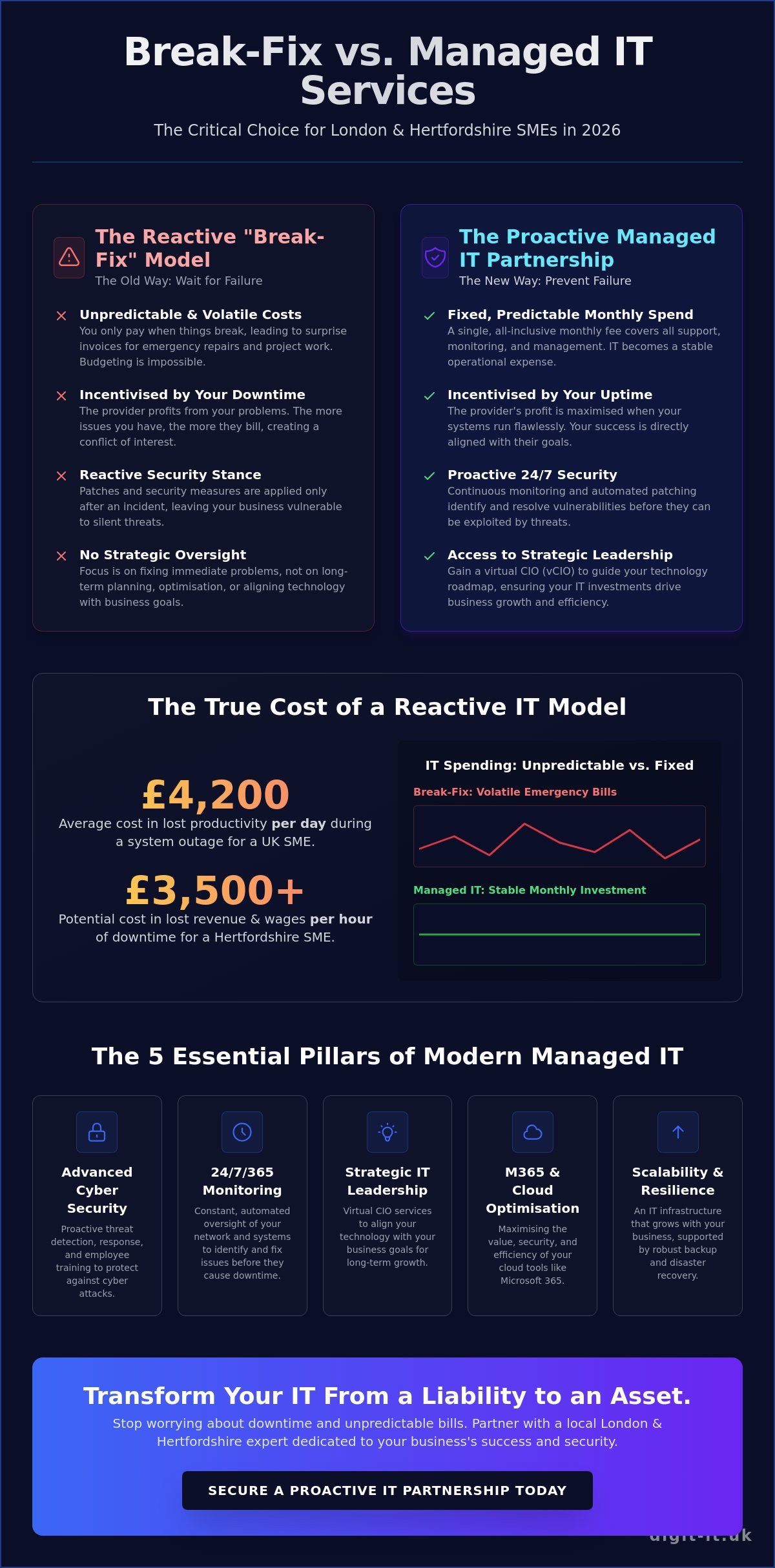 Managed IT Services: The 2026 SME Guide for London & Hertfordshire