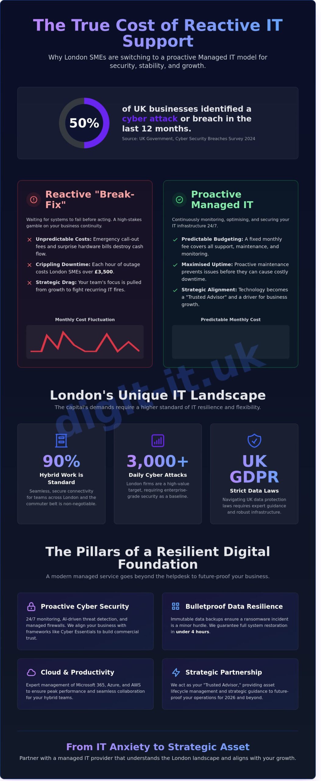 Managed IT Support London: The Ultimate SME Guide for 2026