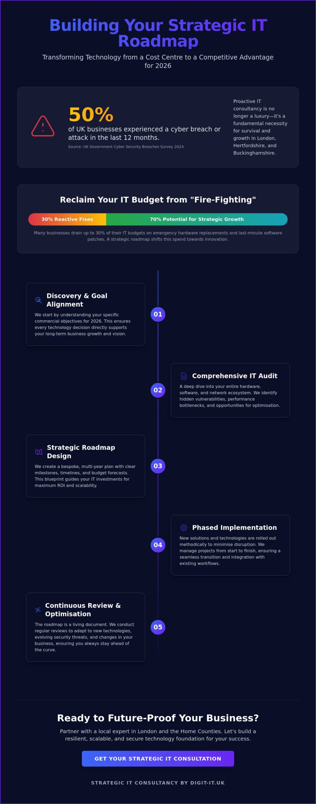 Strategic IT Consultancy for Businesses in London, Hertfordshire, and Buckinghamshire (2026)