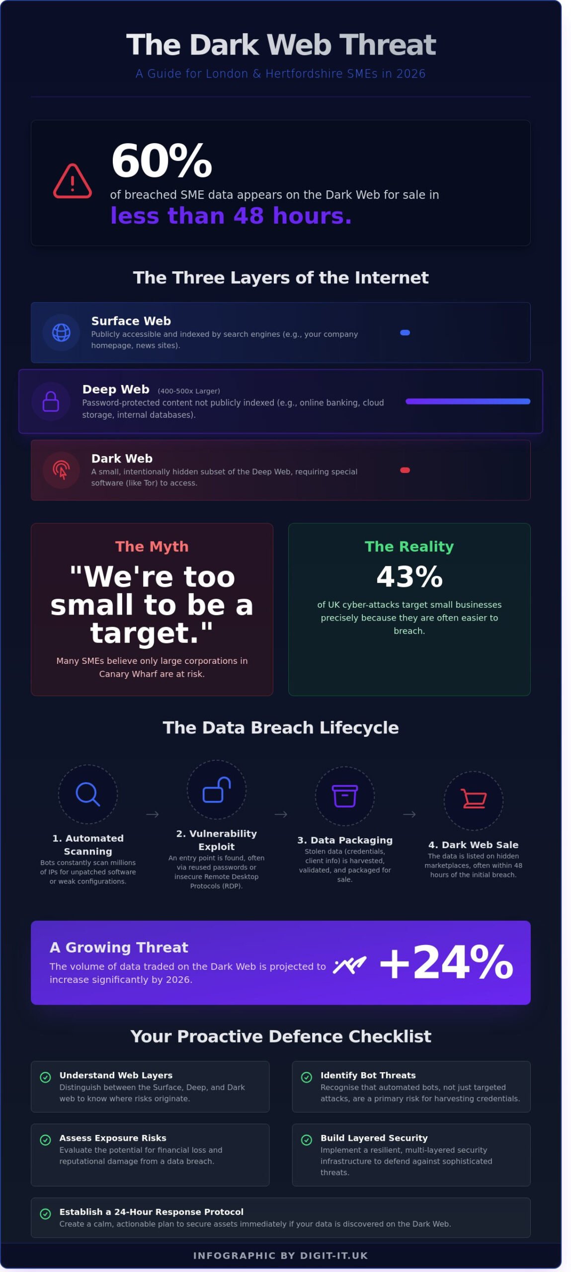 The Dark Web: A 2026 Guide for Businesses in London and Hertfordshire
