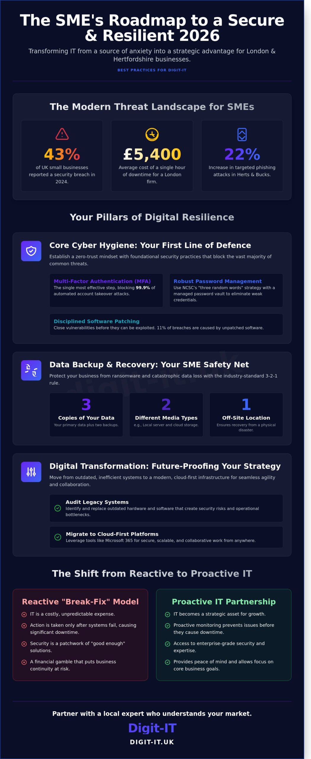 Best Practices for Digit-IT: A Small Business Guide for London & Hertfordshire