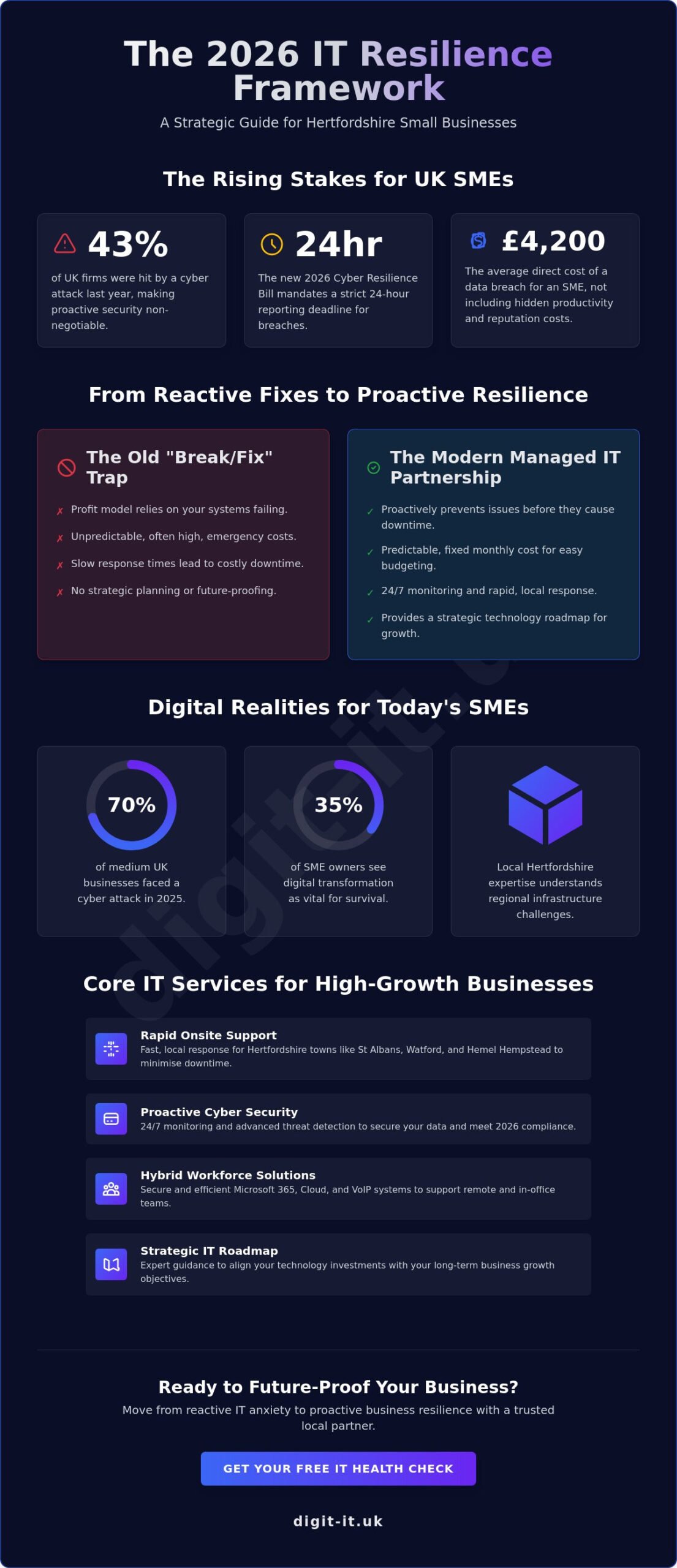 IT Support for Small Business in Hertfordshire: The 2026 SME Buying Guide