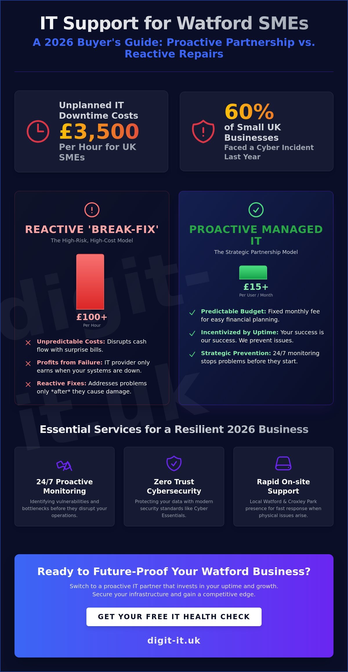 IT Support for Small Business in Watford: The 2026 SME Buying Guide